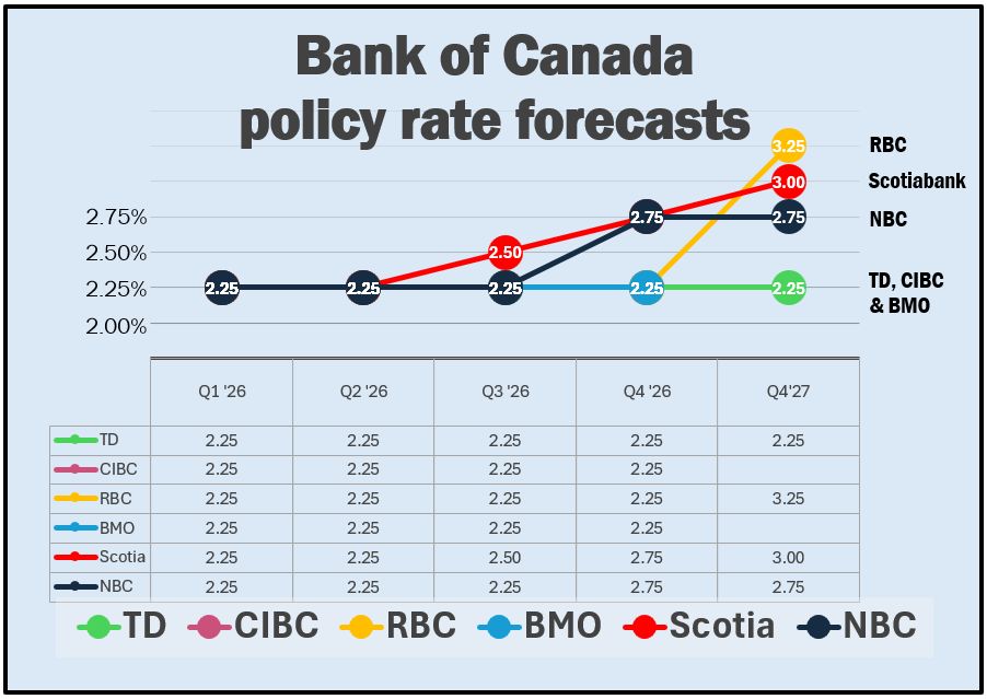 Bank of Canada says interest rates are 'too blunt' to fix housing affordability