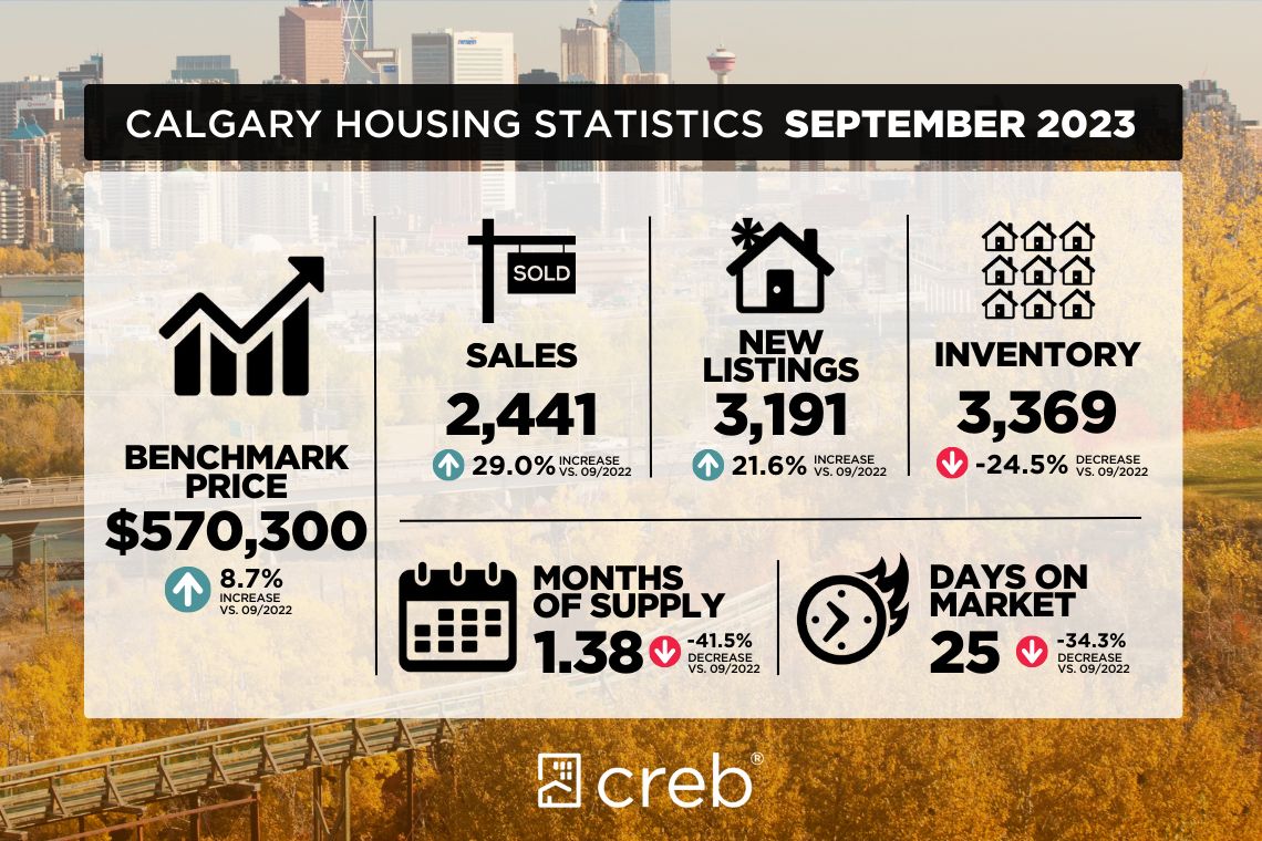 Calgary home sales and prices dip in September