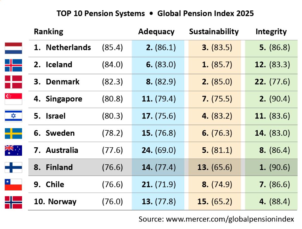 Canada ranks 18th on global pension index but faces demographic challenges