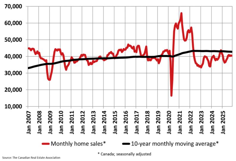 Canadian home sales fall again as CREA cuts 2026 forecast