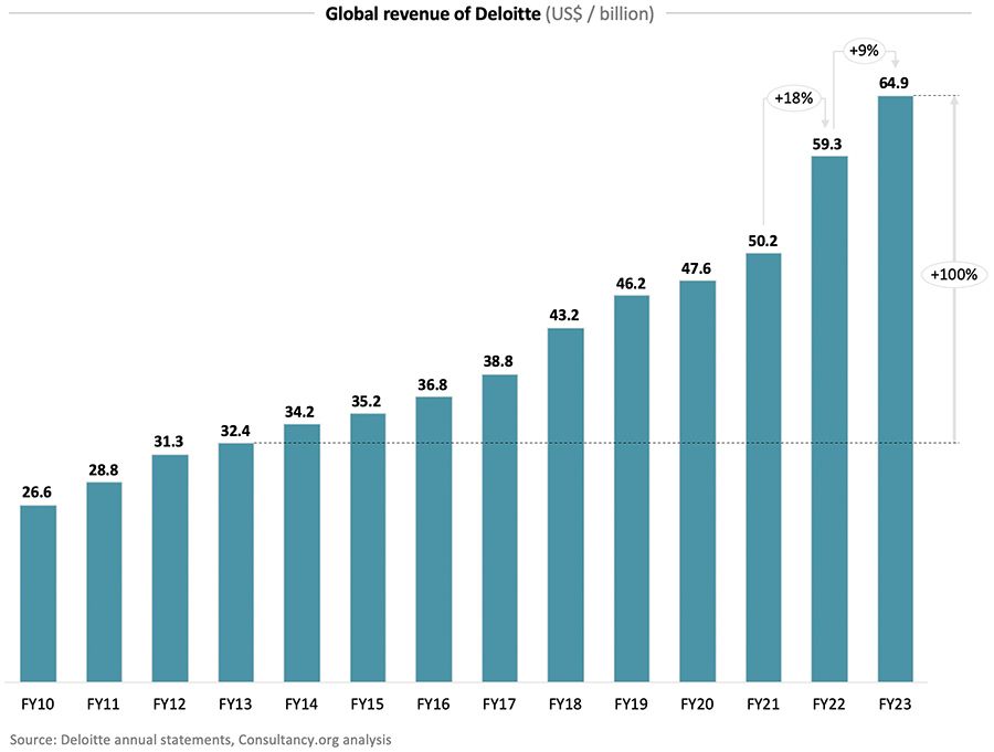 Canadian oil profits soar 68 percent while capital spending lags, Deloitte reports