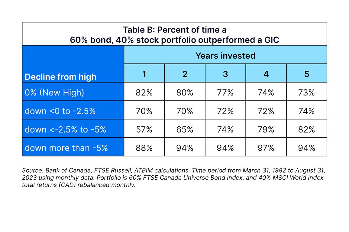 Canadian savers can now find GICs paying 4 percent or more