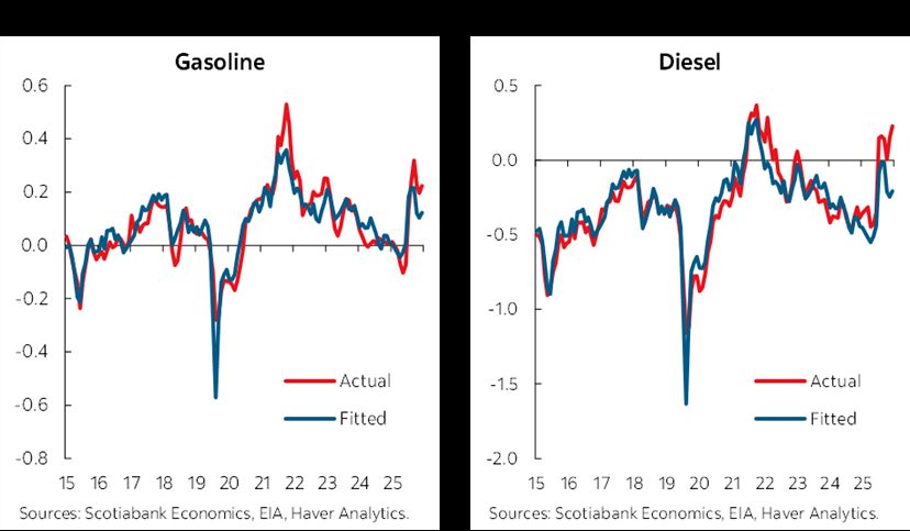 Diesel price surge adds new inflation pressure beyond oil shock, Scotiabank says
