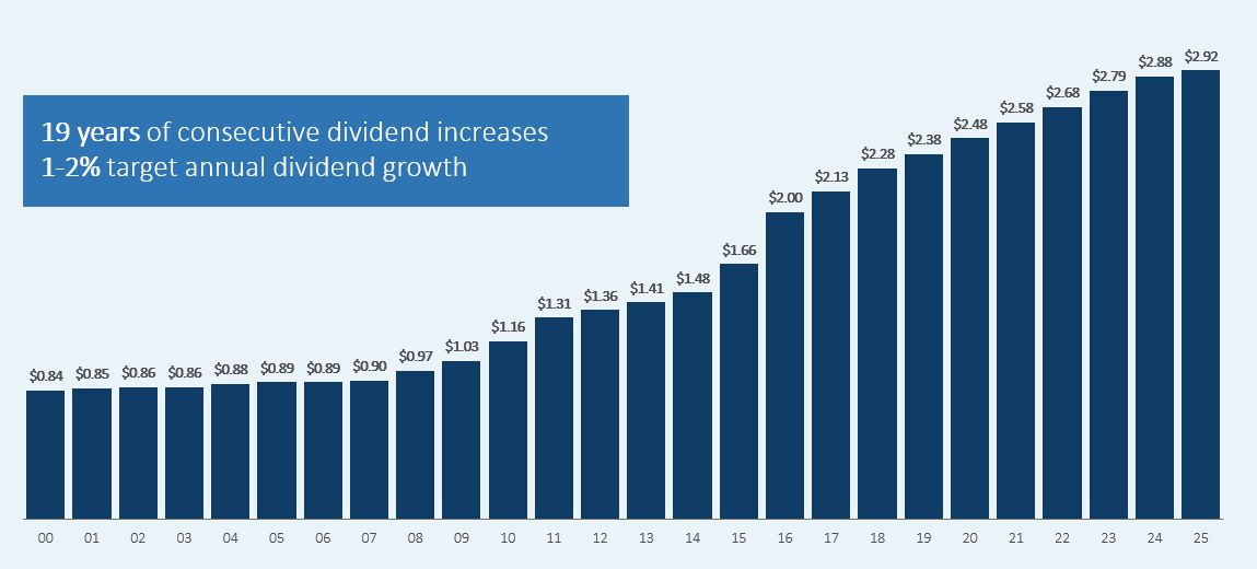 Emera increases dividend for 20th consecutive year