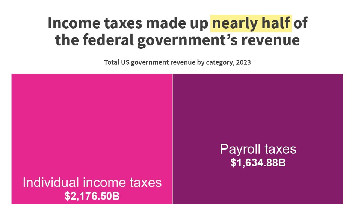 Income tax funds nearly half of federal spending, new tracker shows