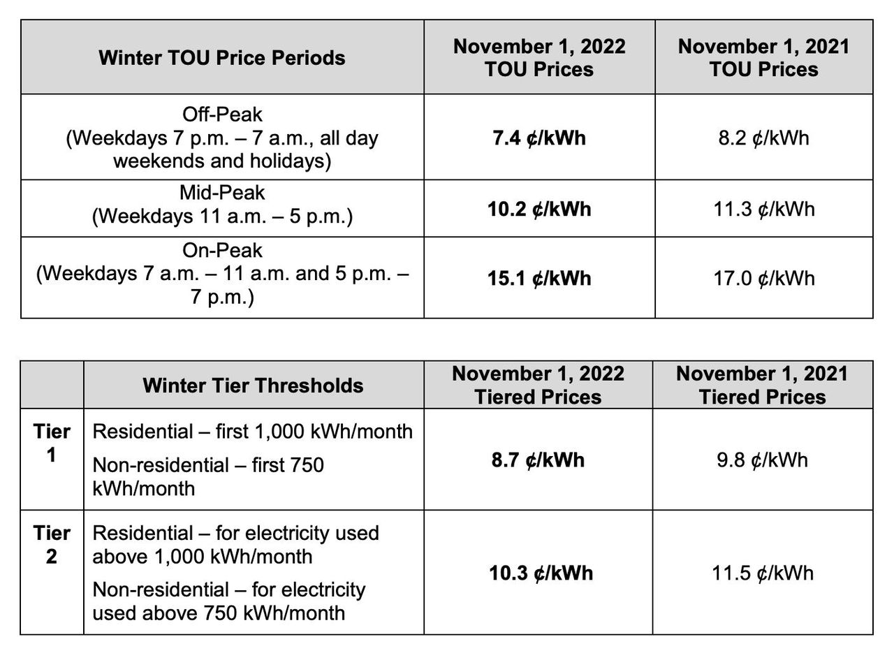 Ontario electricity rebate to drop as regulated prices fall