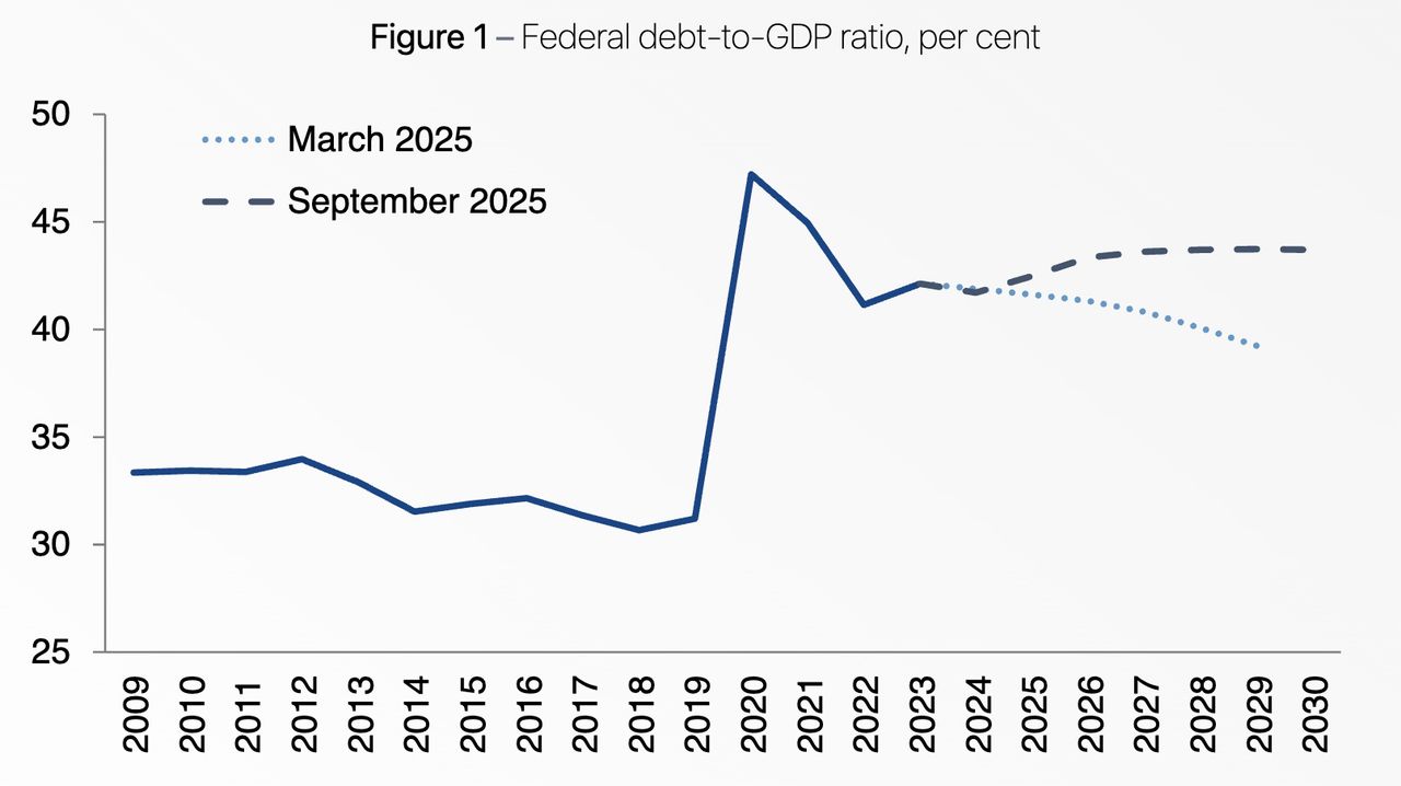 Parliamentary Budget Office cuts growth forecast, warns of rising debt