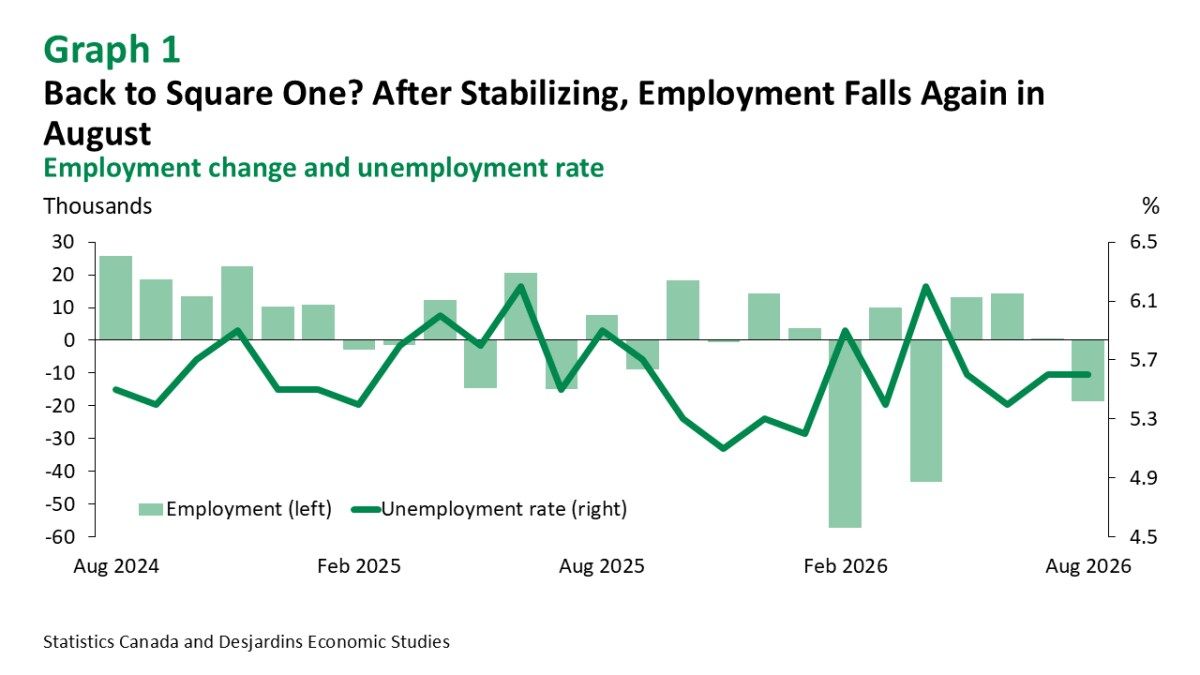 Quebec sheds 49,000 jobs in September as unemployment rises to 6 percent
