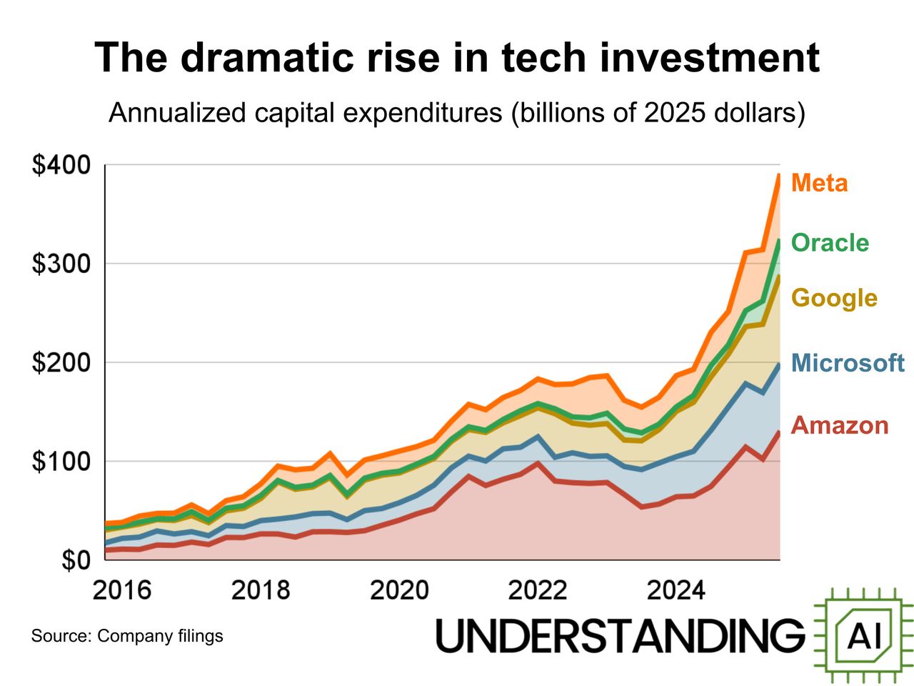 Tech giants raise hundreds of billions in debt and equity for AI infrastructure