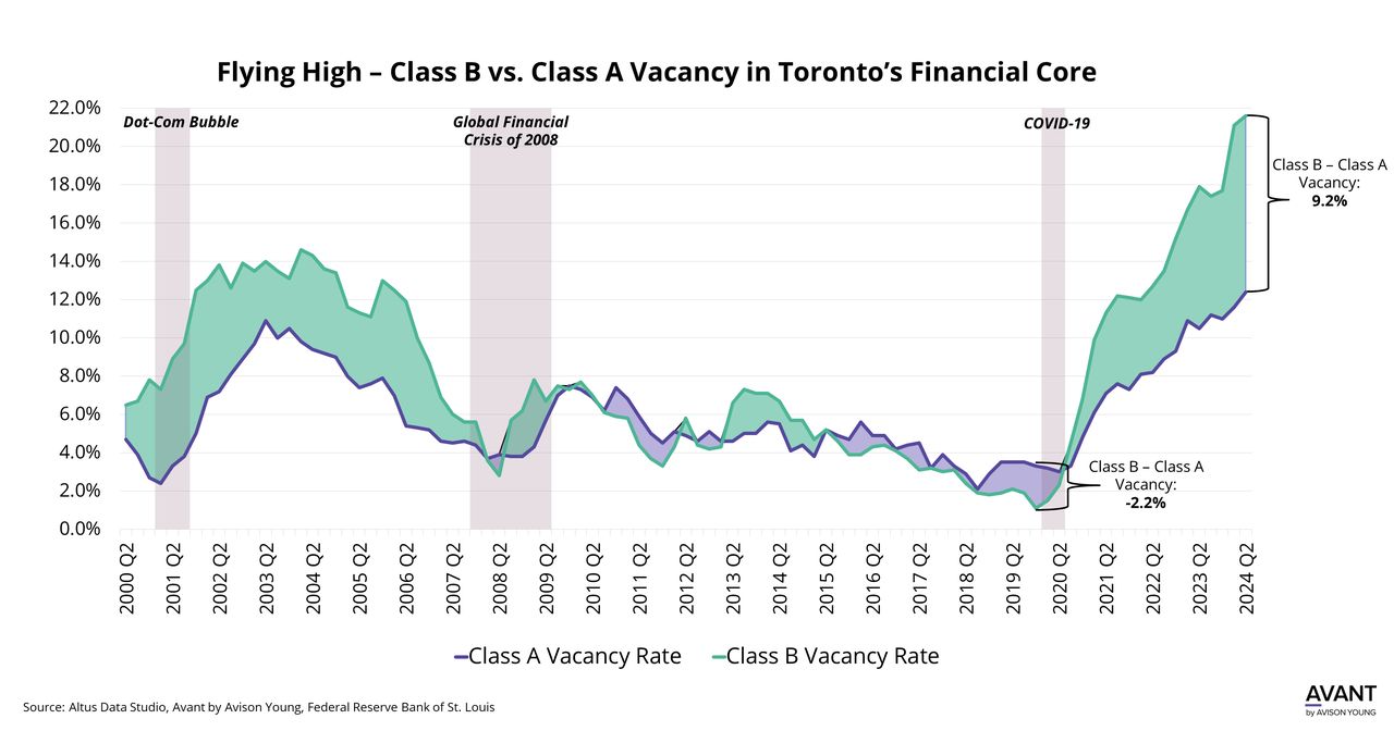Vacancy rates drop for top Toronto office space as landlords lure workers back